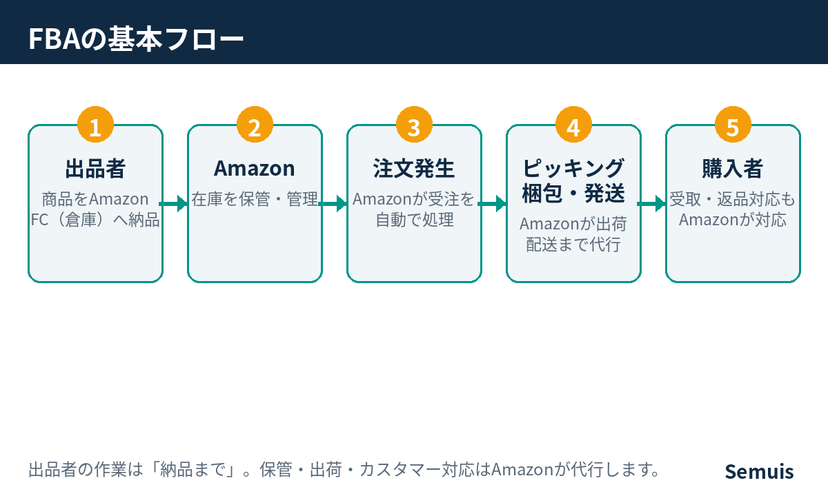 FBAの基本フロー：出品者がAmazon倉庫へ納品し、保管・受注・出荷・カスタマー対応をAmazonが代行する流れ