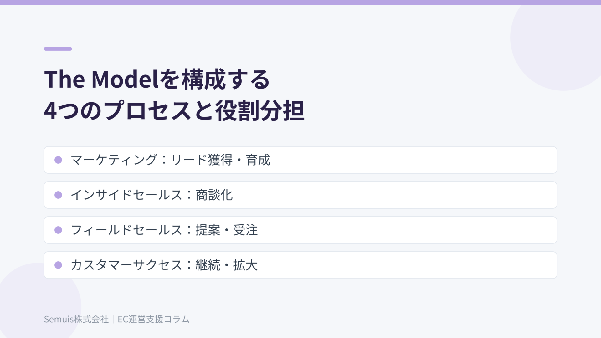 The Modelを構成する4つのプロセスと役割分担