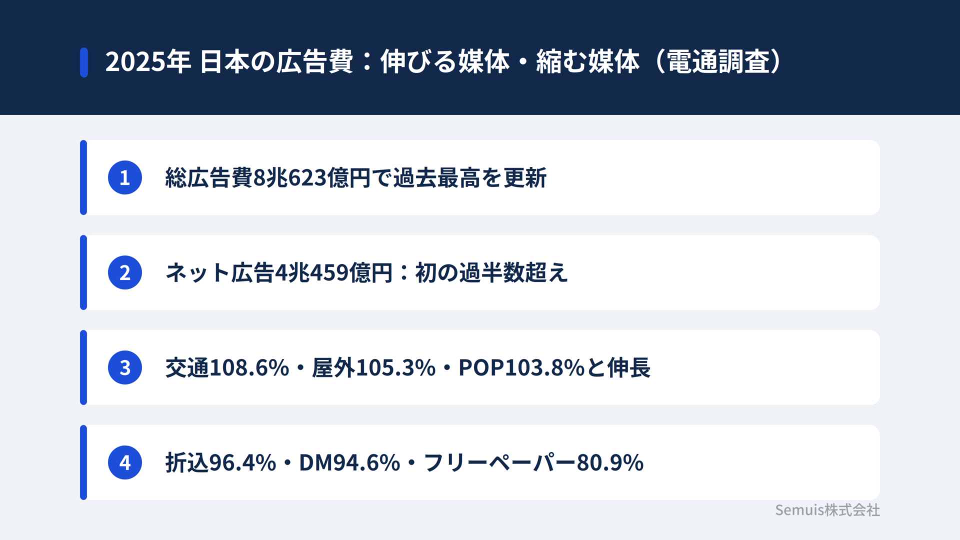 2025年日本の広告費:伸びる媒体・縮む媒体